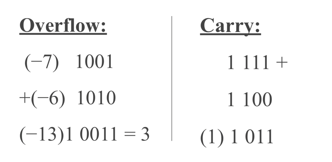 carry_vs_overflow