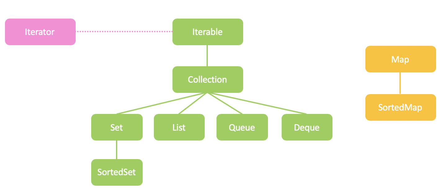 java-collections